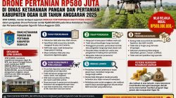 SPM SUMSEL Soroti Belanja Modal Drone Pertanian Senilai Rp580 Juta di Dinas Ketahanan Pangan dan Pertanian Ogan Ilir TA 2025