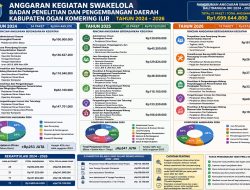 SPM Sumsel Soroti Pola Belanja Swakelola Balitbangda OKI 2024–2026, Perjalanan Dinas dan Jasa Penunjang Serap Anggaran Signifikan