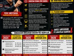 SPM Sumsel Desak KPK dan APH Audit Menyeluruh Anggaran Bagian PBJ Ogan Ilir TA 2024–2026