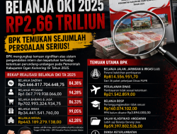 REALISASI BELANJA OKI 2025 CAPAI RP2,66 TRILIUN